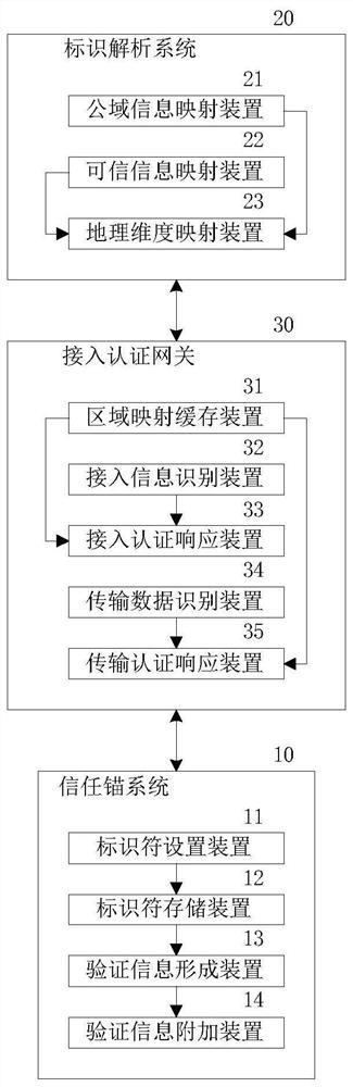 Trusted network and construction method and construction system of trusted network