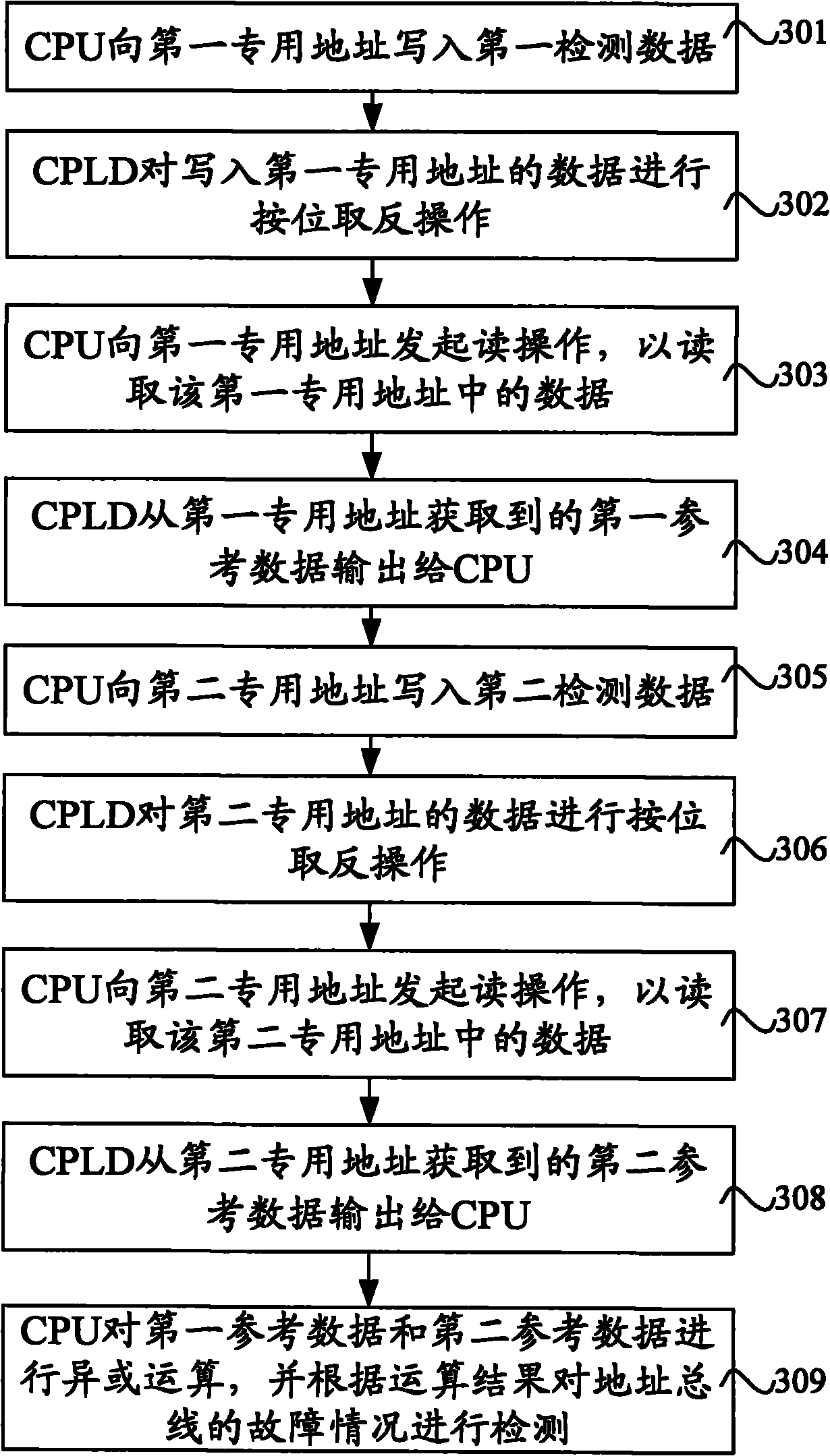 Detection method, equipment and system of address bus