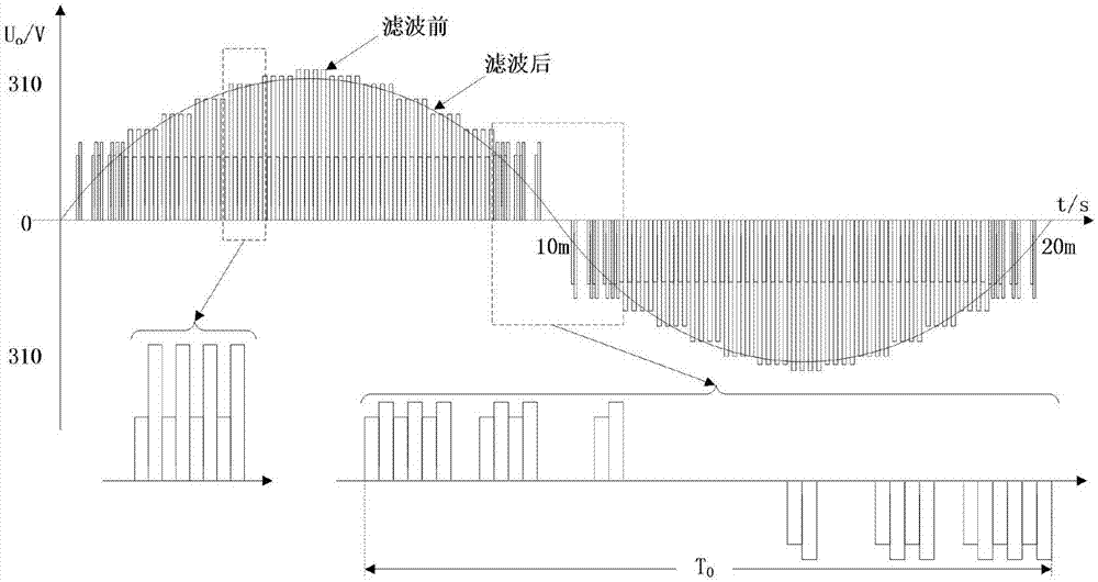 Single-stage-type photovoltaic off-grid inverter with high frequency rectification control and control method thereof