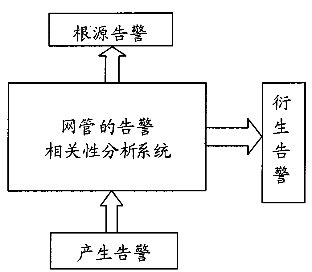 Check system and method for checking alarm correlation analysis system