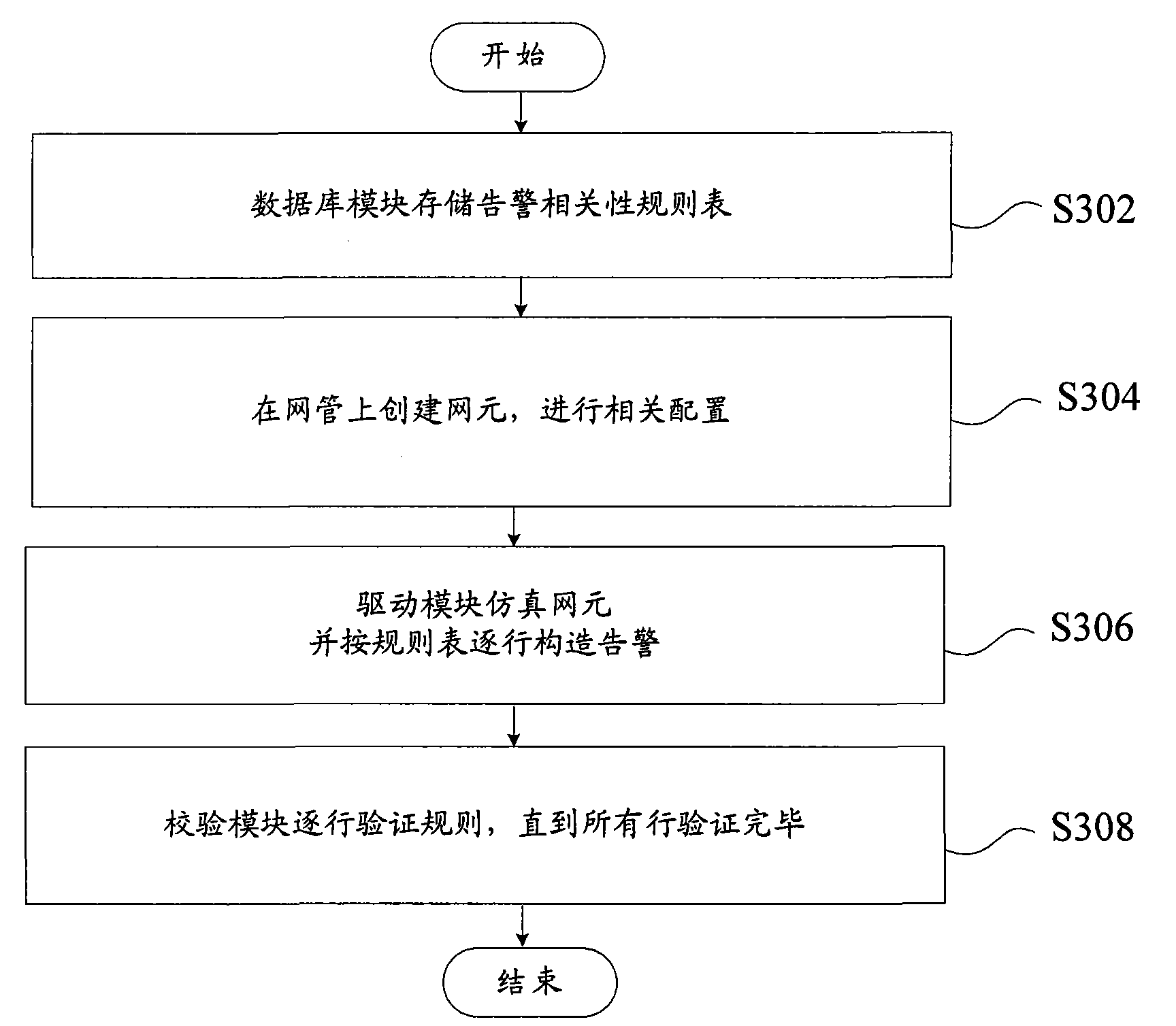 Check system and method for checking alarm correlation analysis system