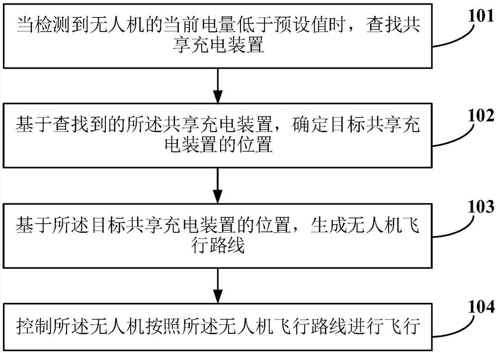 Charging method and device for unmanned aerial vehicle