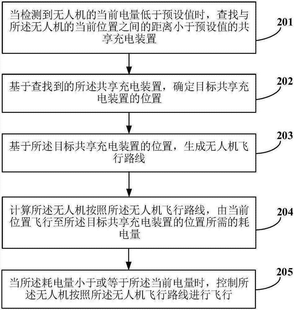 Charging method and device for unmanned aerial vehicle