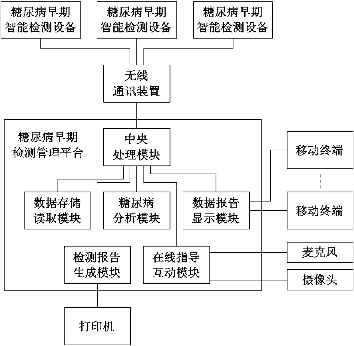 Diabetes risk early detection management system and method