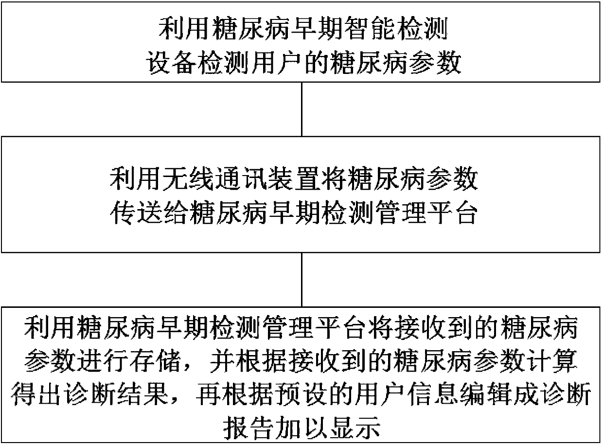 Diabetes risk early detection management system and method