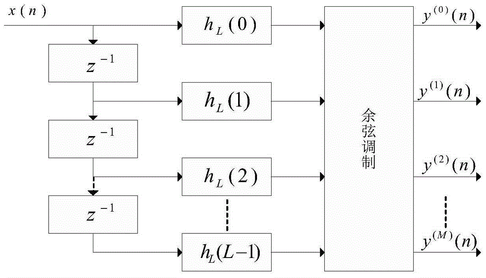 Nonlinear transform-based reconfigurable filter bank and design method for digital hearing aids