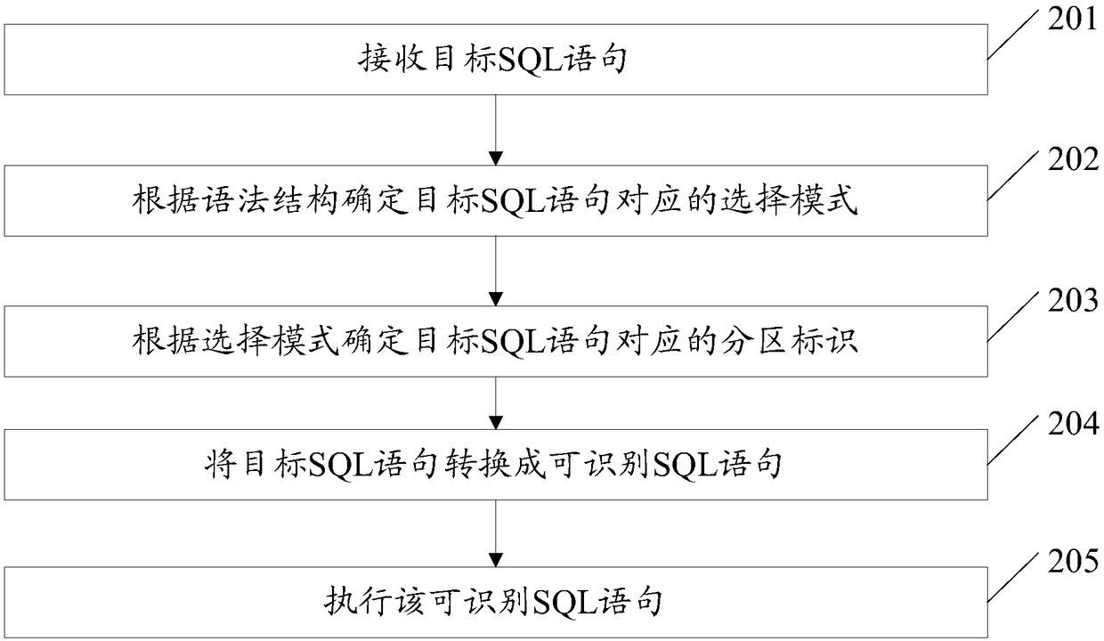 SQL (Structured Query Language) statement parsing method and device