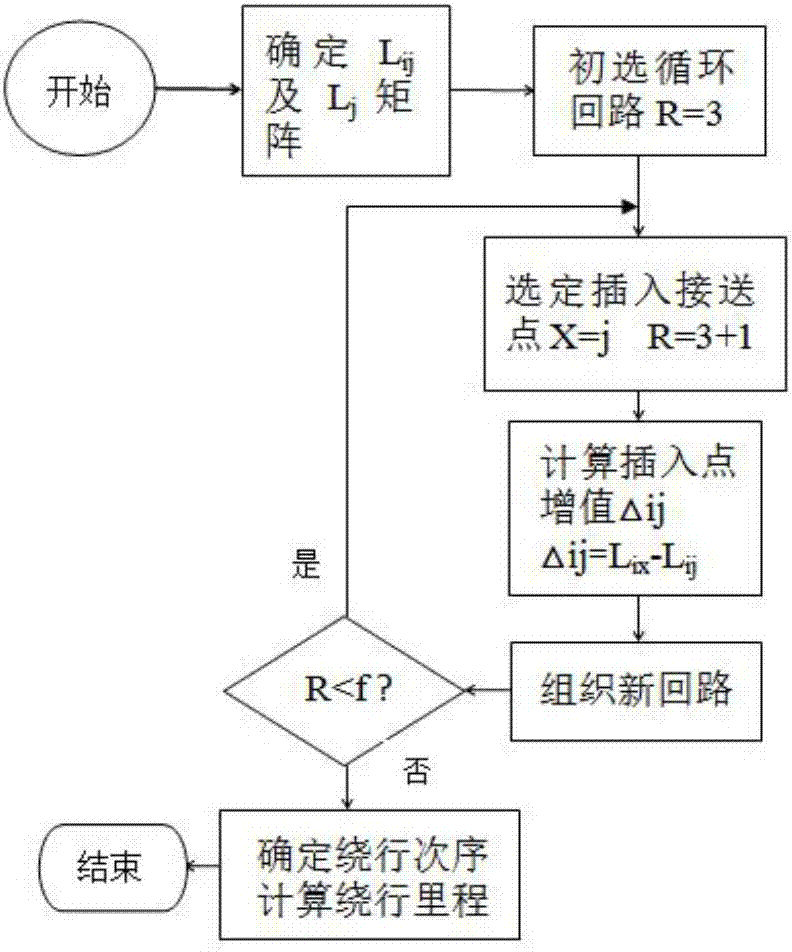 Method for optimizing start and terminal point set customized public transport operation based on Internet and vehicle-path cooperation