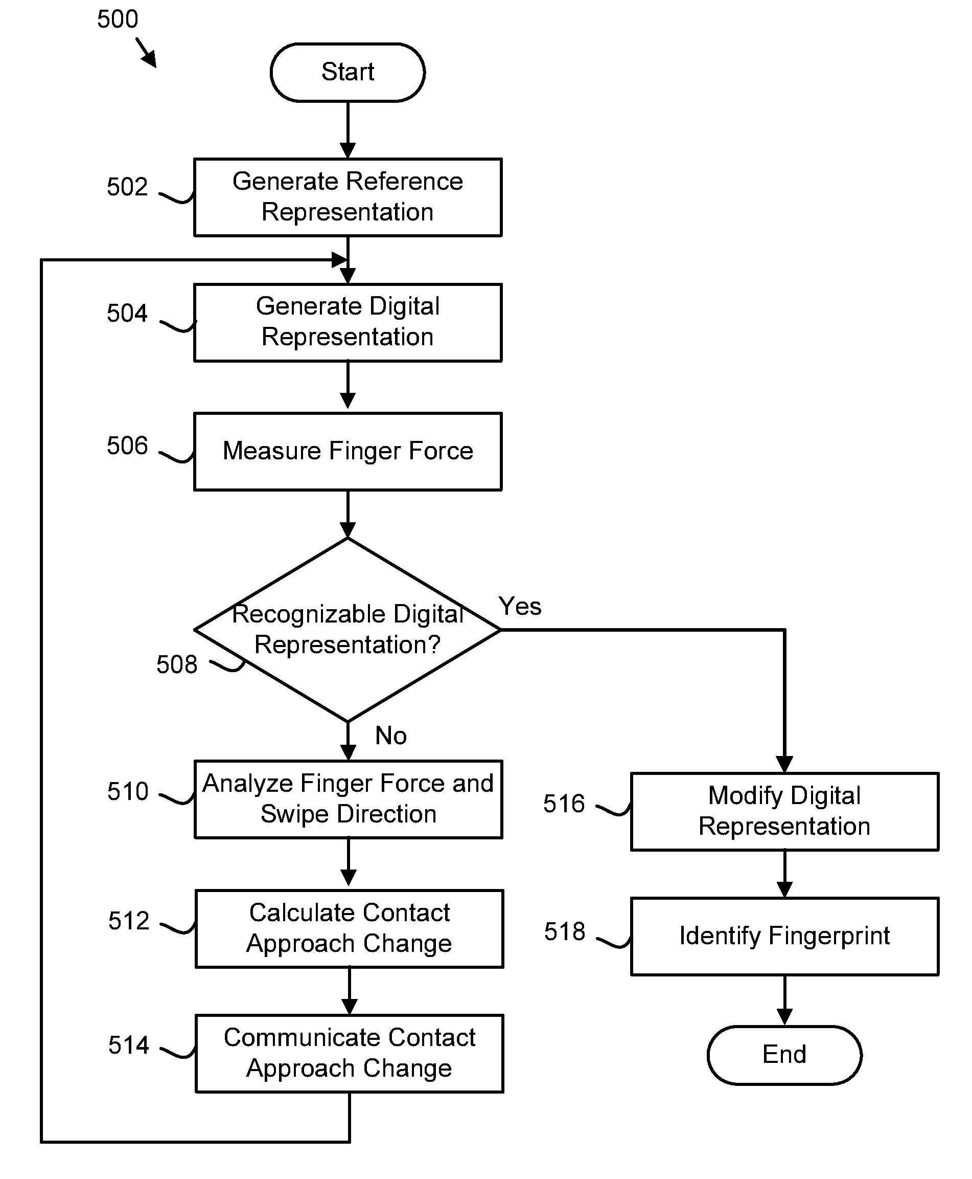 Utilizing force information to improve fingerprint reading