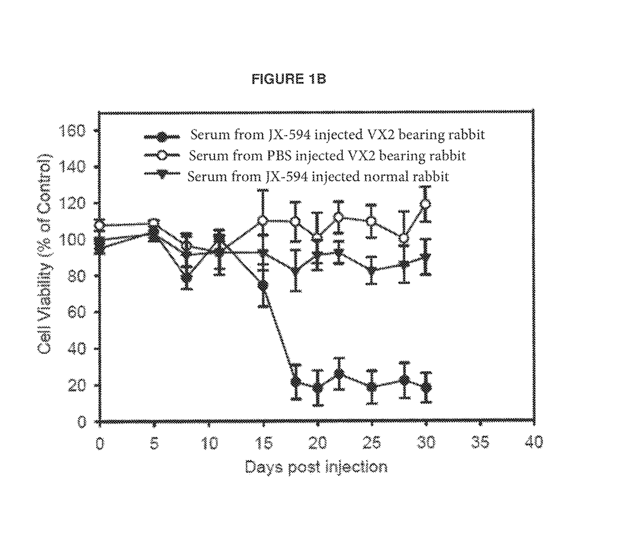 Generation of antibodies to tumor antigens and generation of tumor specific complement dependent cytotoxicity by administration of oncolytic vaccinia virus