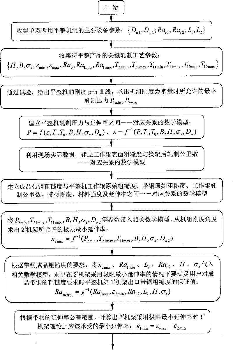 Method for controlling rolling mode of temper mill