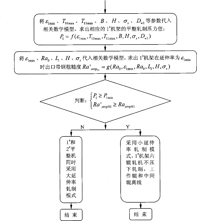 Method for controlling rolling mode of temper mill