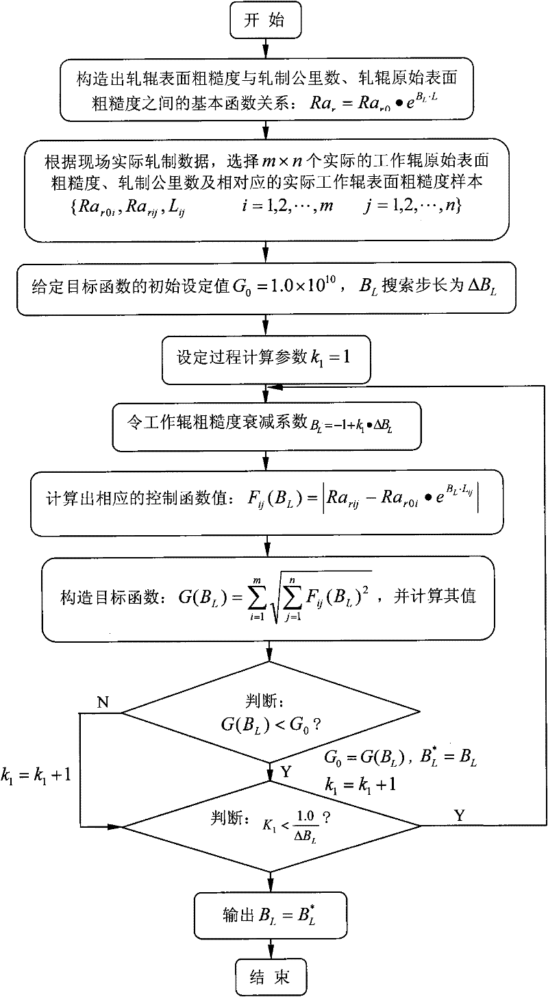 Method for controlling rolling mode of temper mill