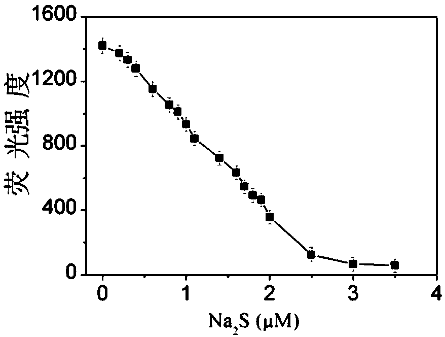 Sulfide ion detection method based on Ce(III)/AgNCs composite nano cluster material