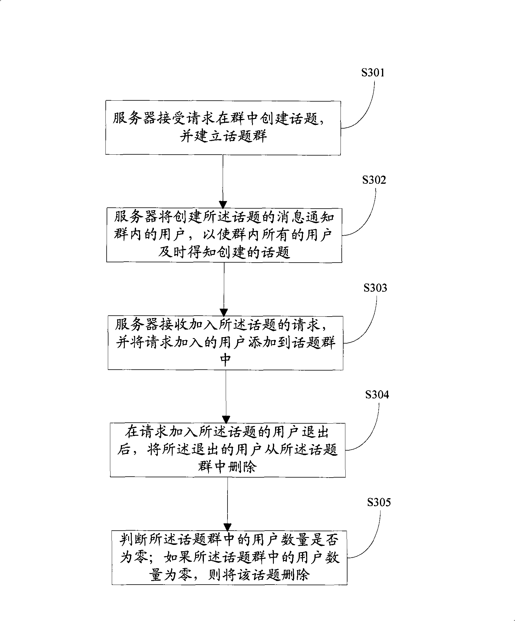 Method, system and apparatus for supporting topic classification in group