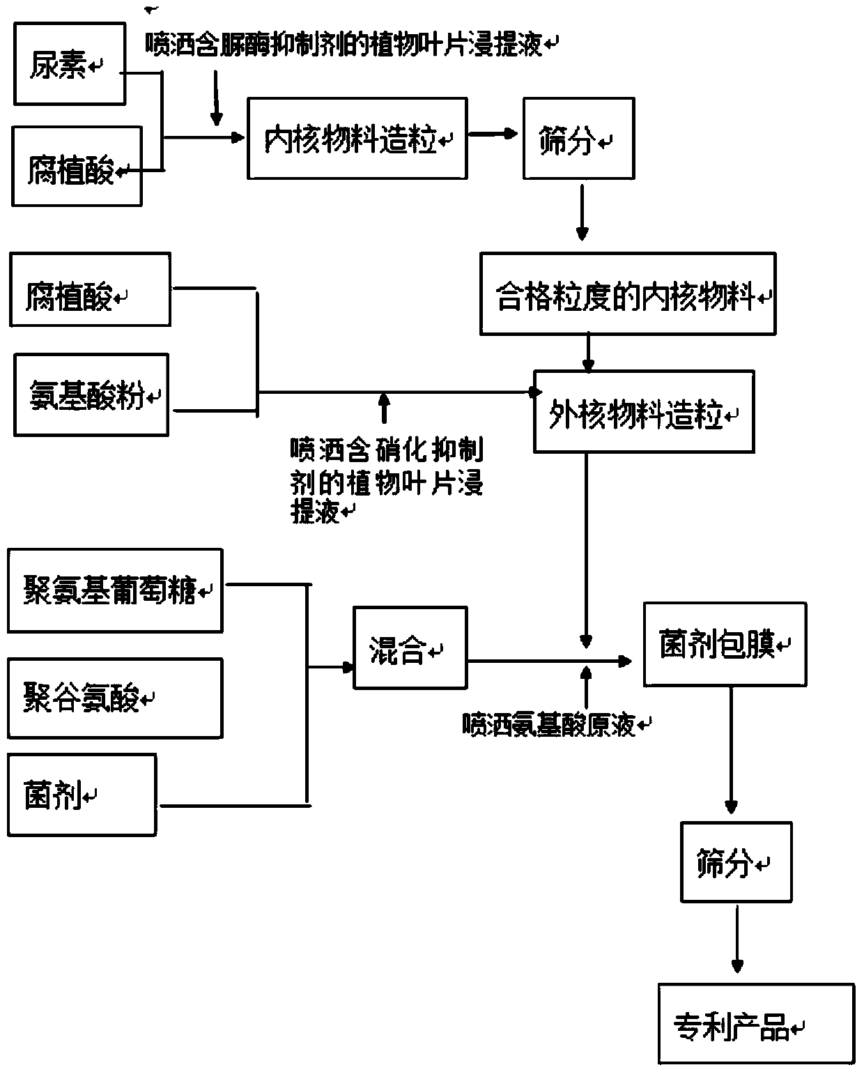 A long-acting nitrogen fertilizer containing nitrogen-fixing microorganisms and its preparation method