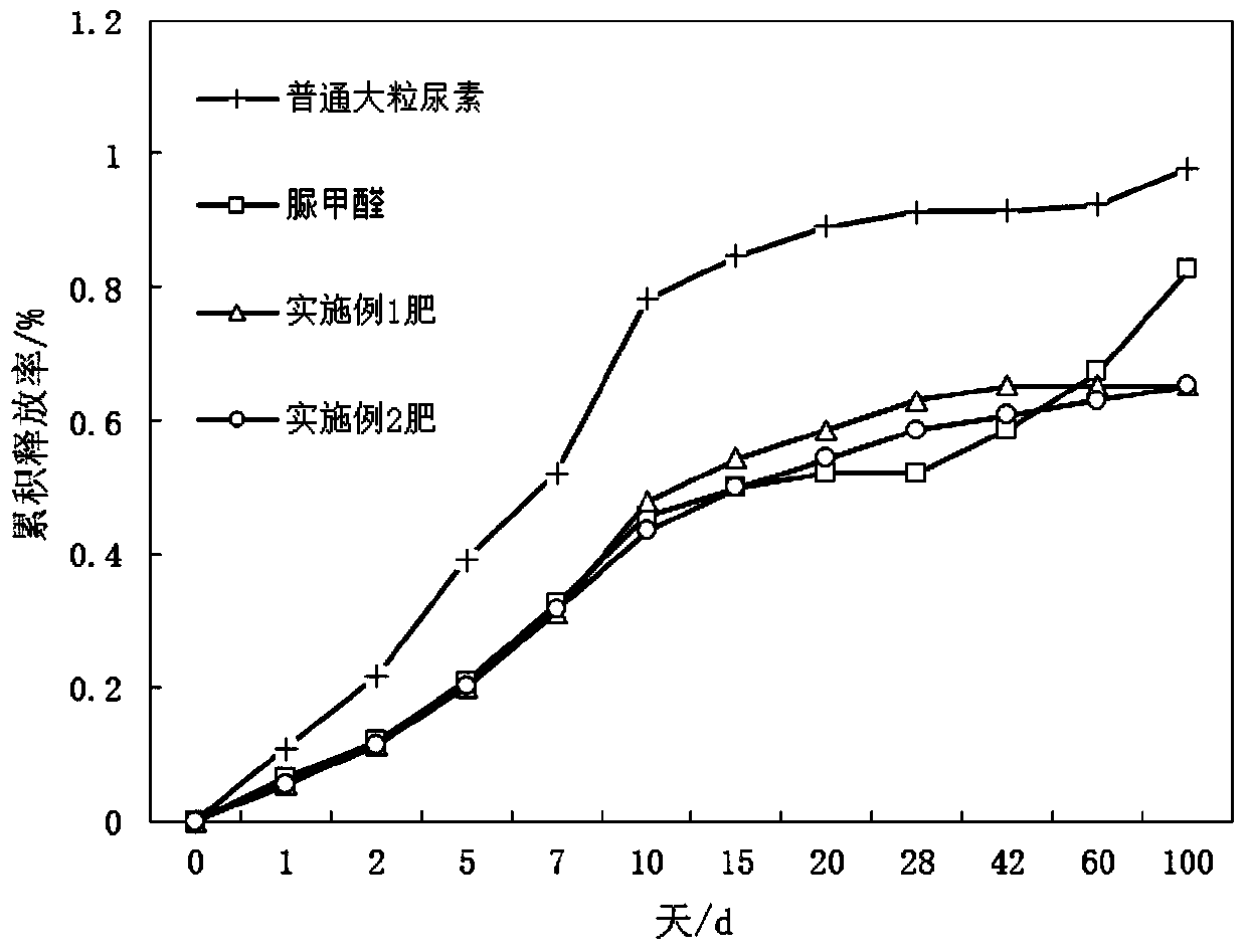 A long-acting nitrogen fertilizer containing nitrogen-fixing microorganisms and its preparation method