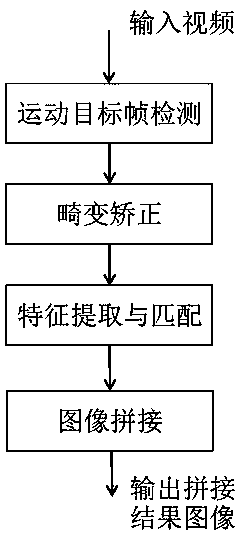 Moving Object Stitching Method Based on Single Fixed Camera Image Sequence