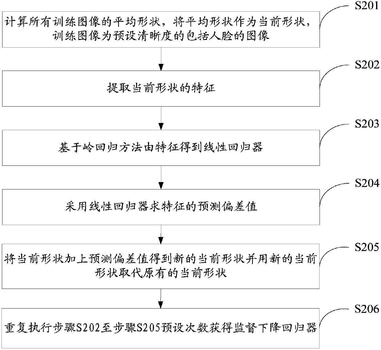 Human face key point positioning method and device