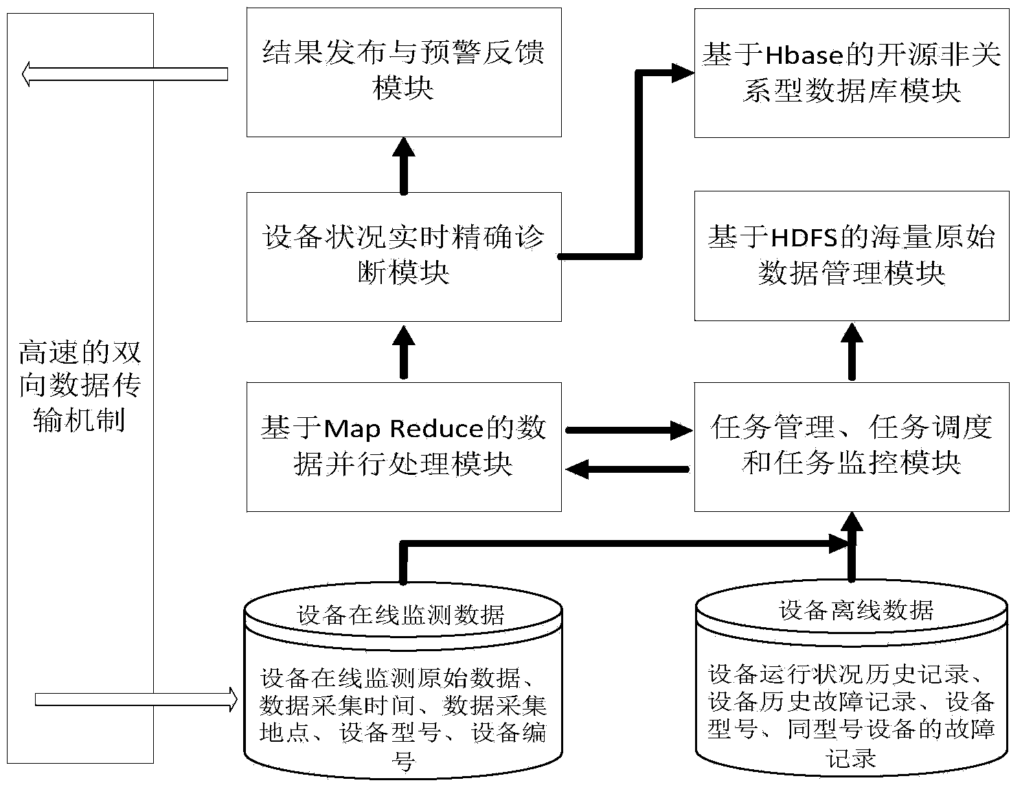 Power equipment integrated monitoring and early warning system based on big data and analysis method thereof