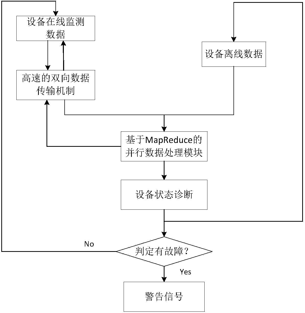 Power equipment integrated monitoring and early warning system based on big data and analysis method thereof