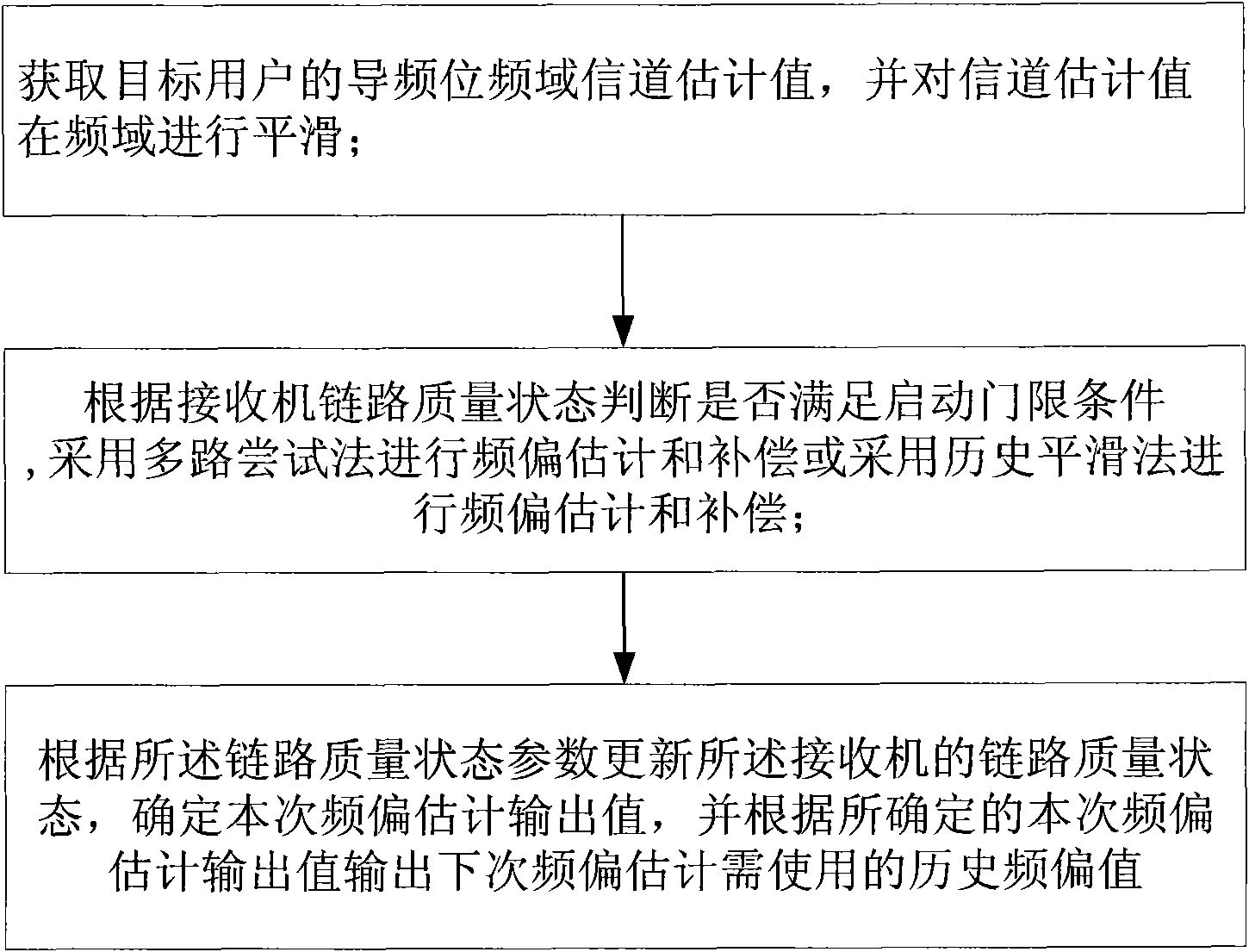 Method and device for estimating and correcting frequency offset of orthogonal frequency division multiplexing system