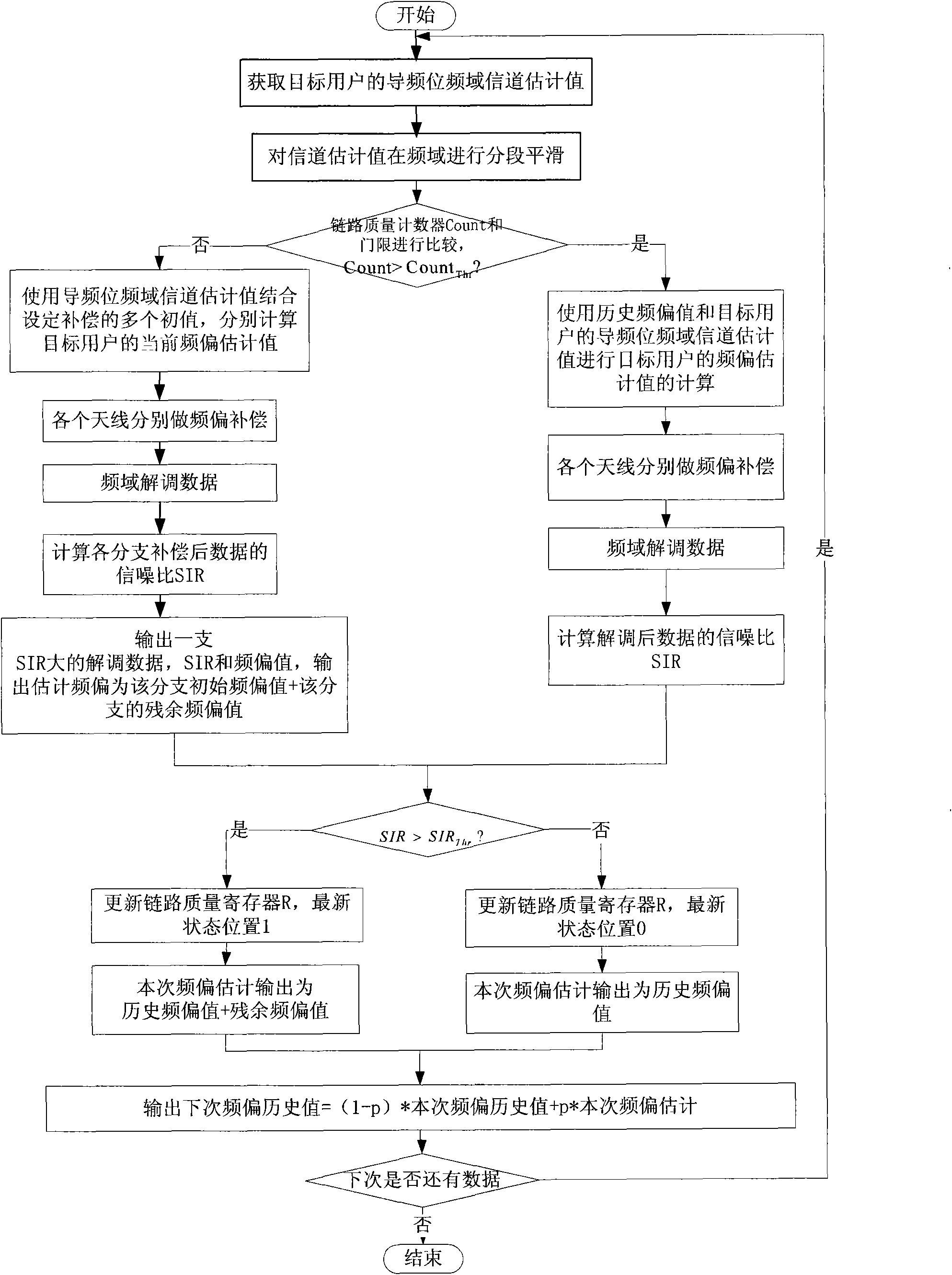 Method and device for estimating and correcting frequency offset of orthogonal frequency division multiplexing system