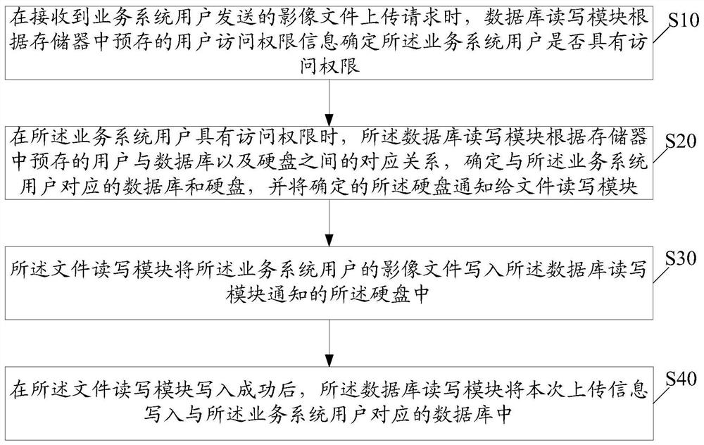 Image file upload method, server and readable storage medium