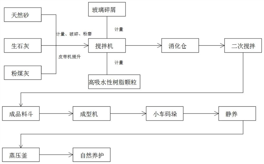 Energy-saving high-strength autoclaved sand-lime brick production and processing method