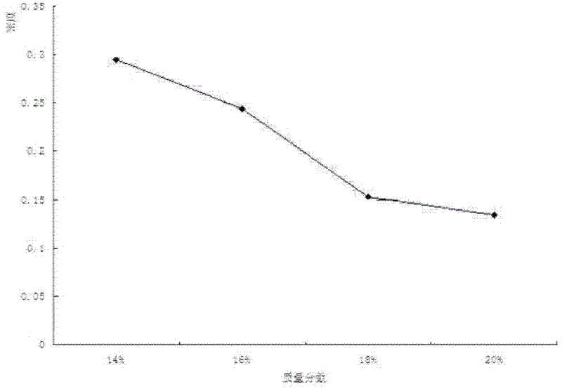 Method for preparing foaming material by adopting bamboo liquefied product