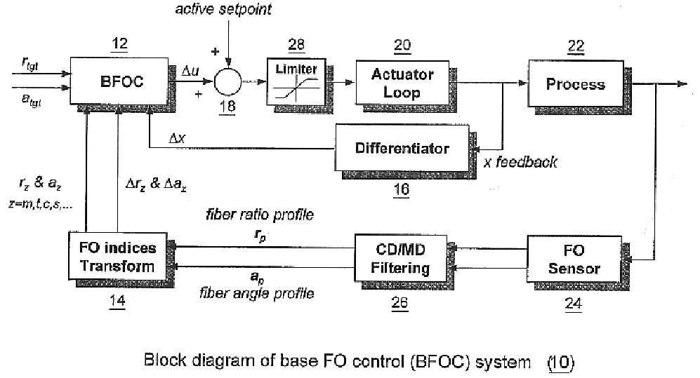 On-line fiber orientation closed-loop control