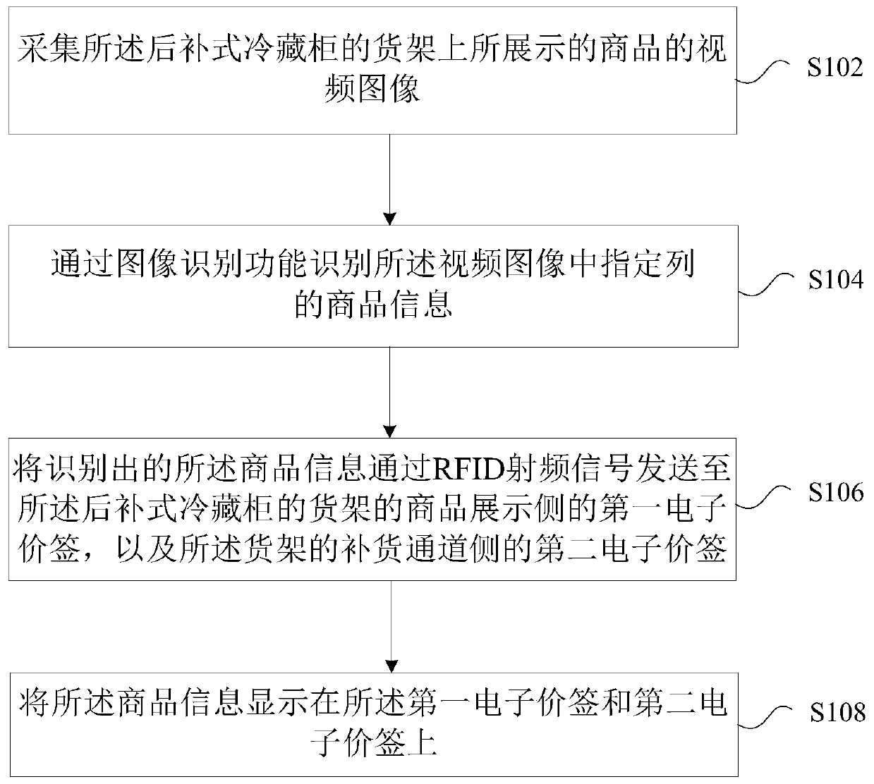 Price tag display method of back-supplement type refrigerated cabinet and back-supplement type refrigerated cabinet