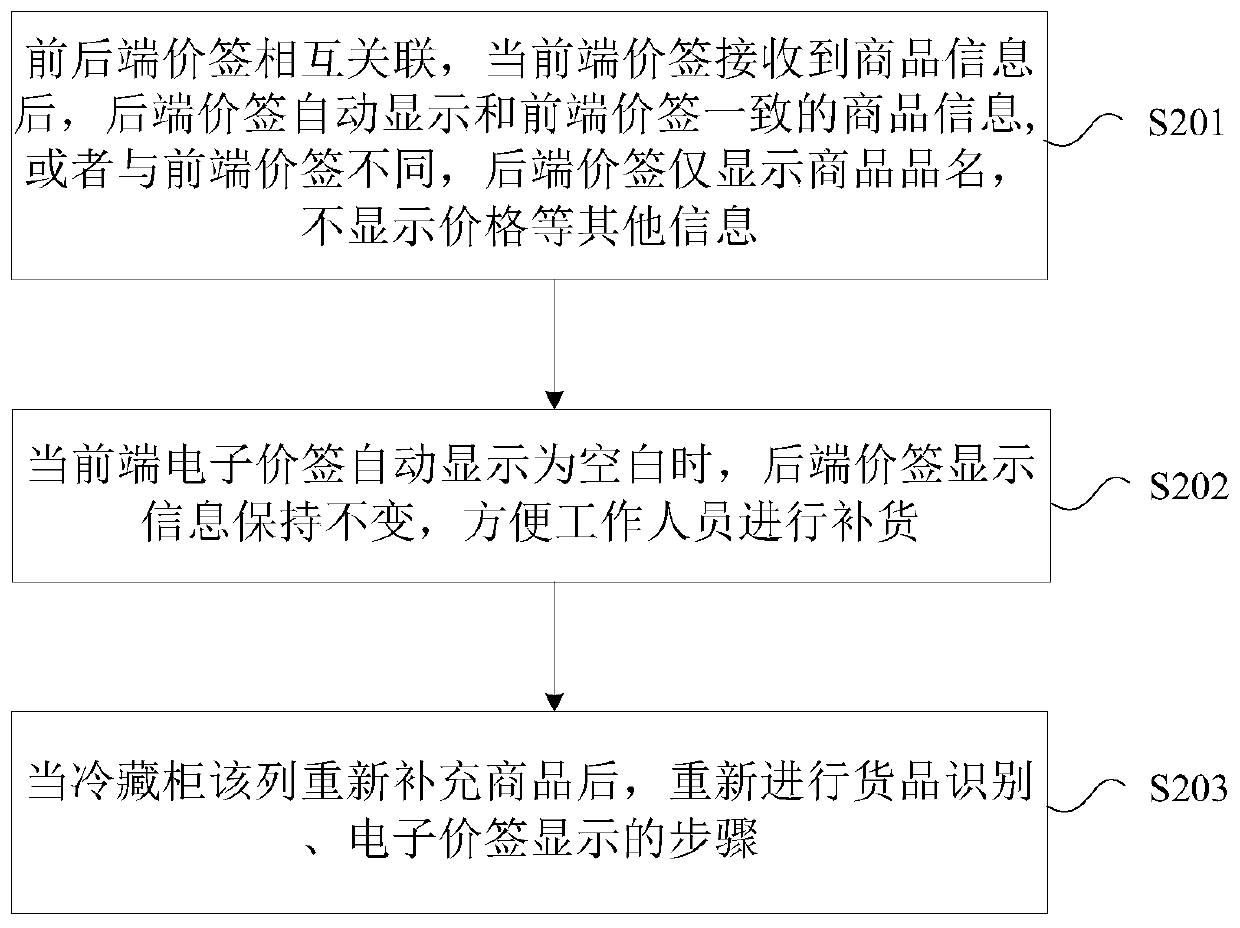 Price tag display method of back-supplement type refrigerated cabinet and back-supplement type refrigerated cabinet