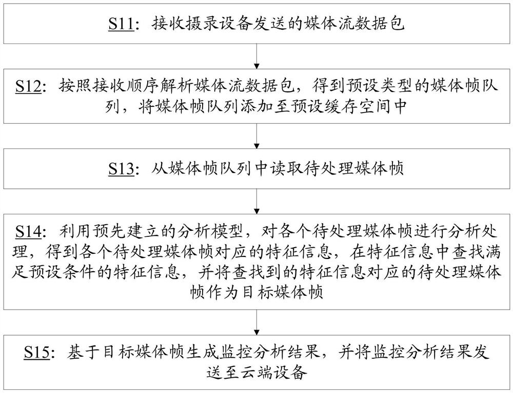 Cloud monitoring method and device based on edge computing, electronic equipment and storage medium