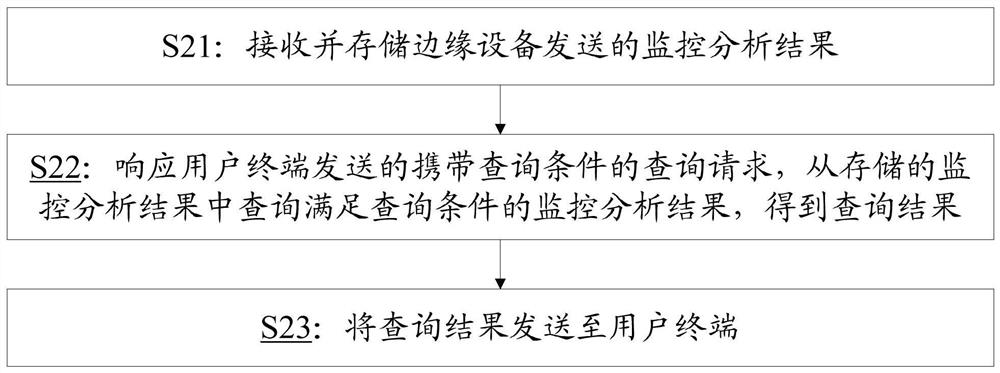 Cloud monitoring method and device based on edge computing, electronic equipment and storage medium