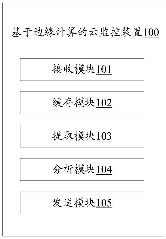 Cloud monitoring method and device based on edge computing, electronic equipment and storage medium