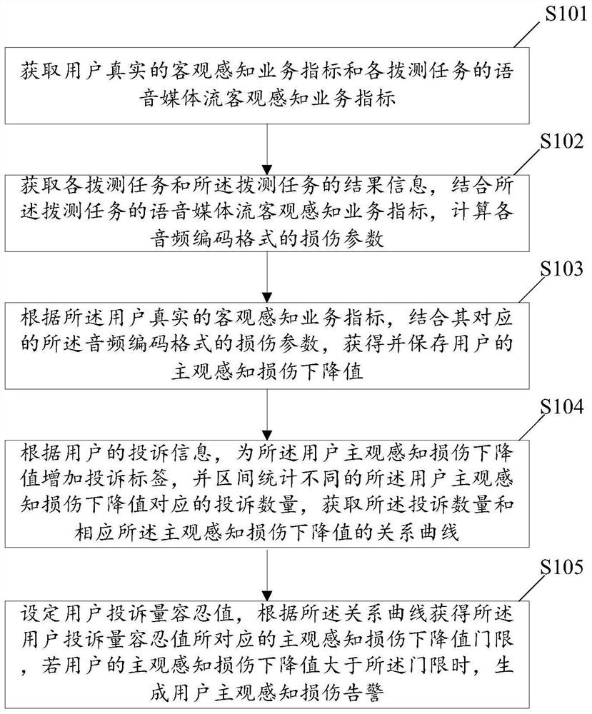 A volte user subjective perception guarantee method and system