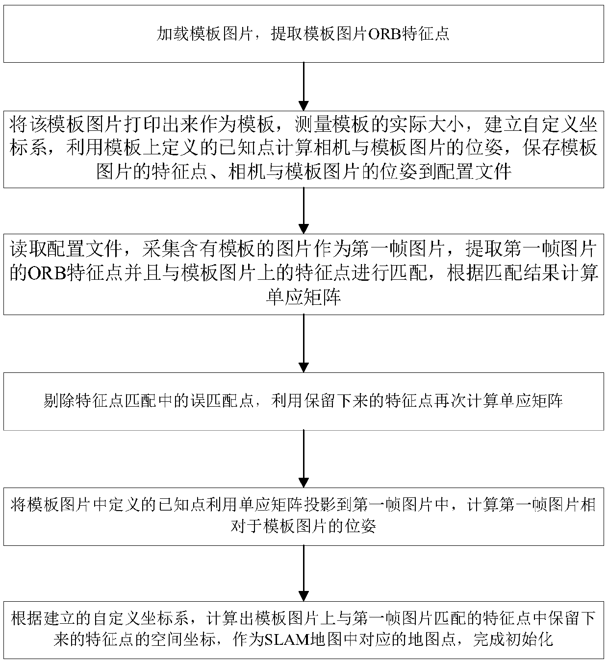 Monocular SLAM initialization method