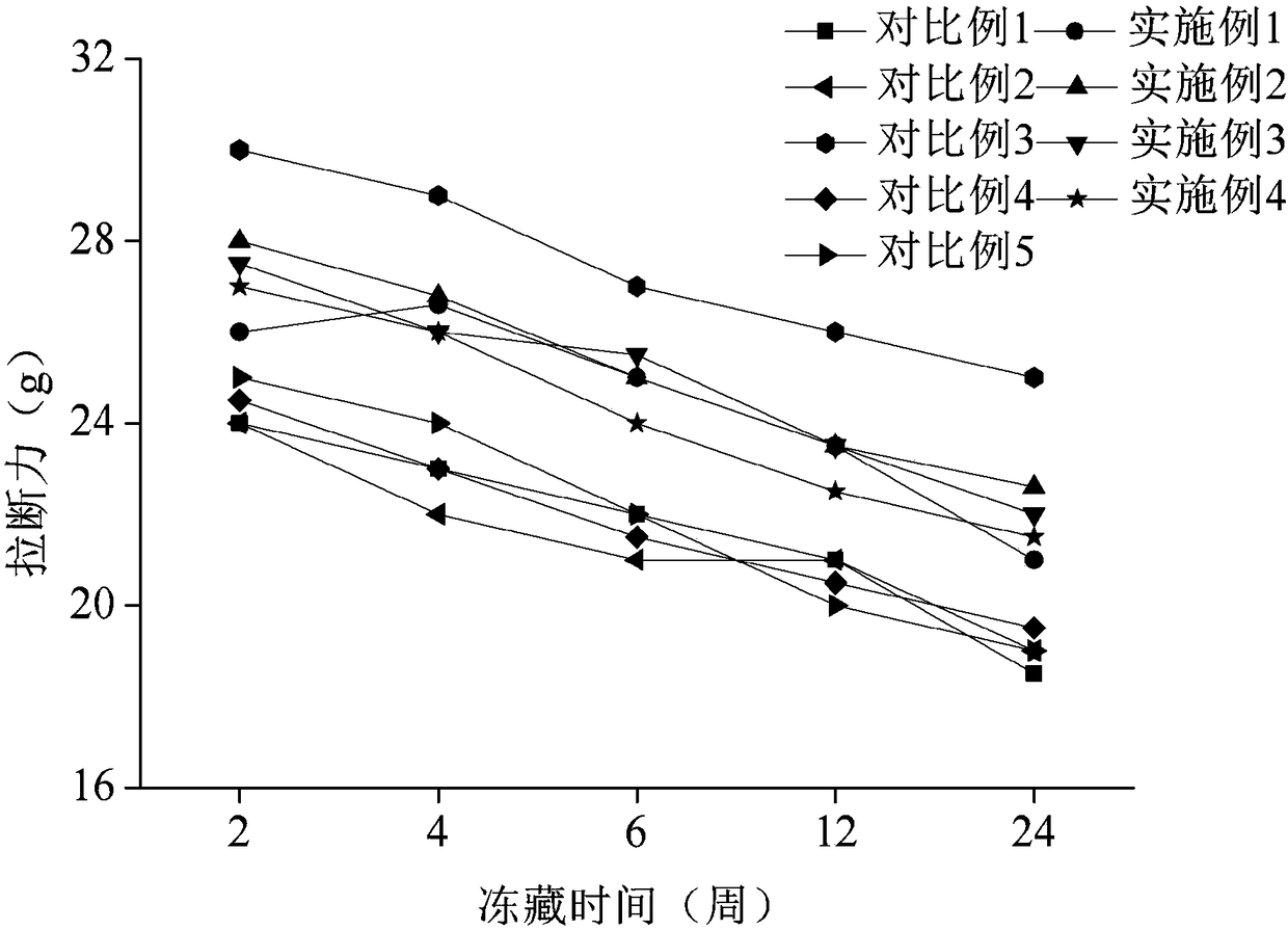 Formula for improving quality of frozen wheaten foods