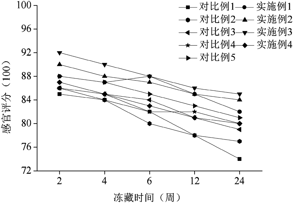 Formula for improving quality of frozen wheaten foods