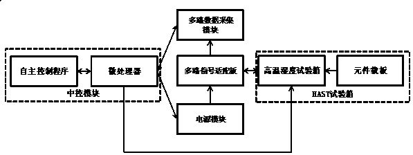 Accelerated aging test system for semiconductor component