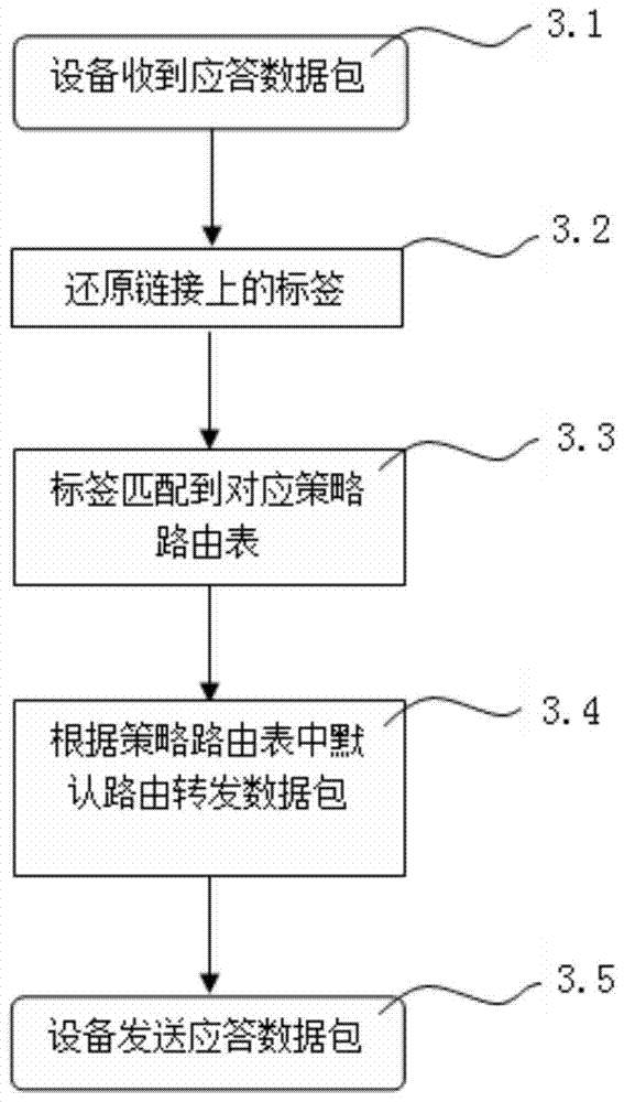 Method for returning packets to source network interfaces based on iptables and strategy routing