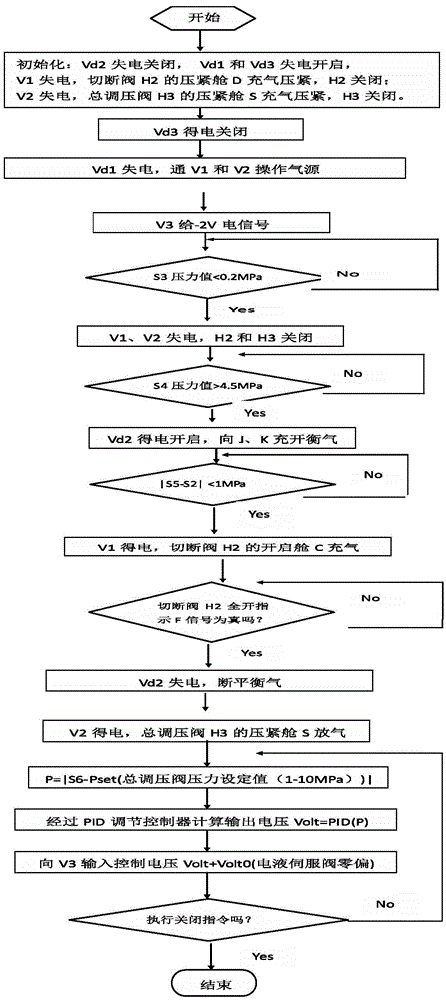 Control system and method of stop valve and total pressure regulating valve in hypersonic wind tunnel