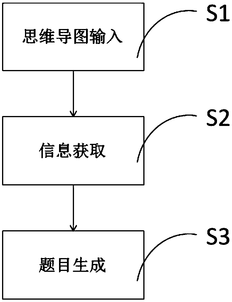 Mind map-based question generation method