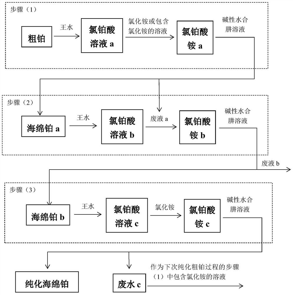 Recycling method of ammonium chloroplatinate reduction waste liquid