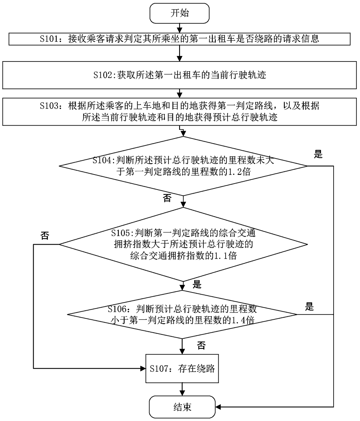 Taxi detour recognition method based on blockchain