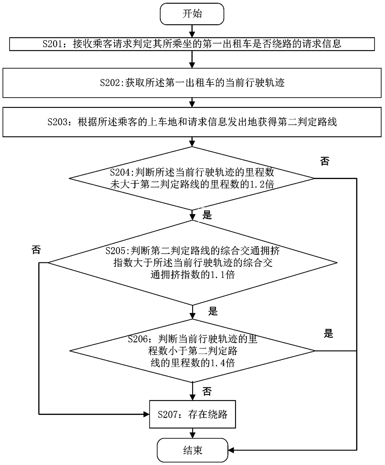 Taxi detour recognition method based on blockchain