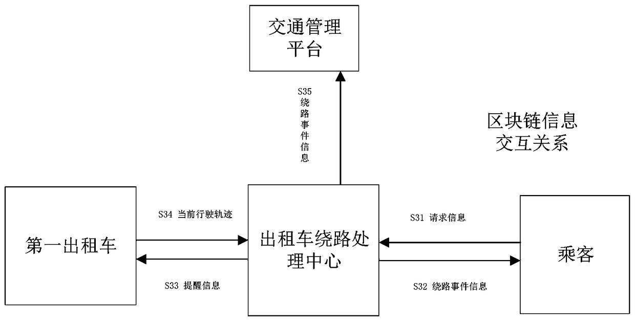 Taxi detour recognition method based on blockchain