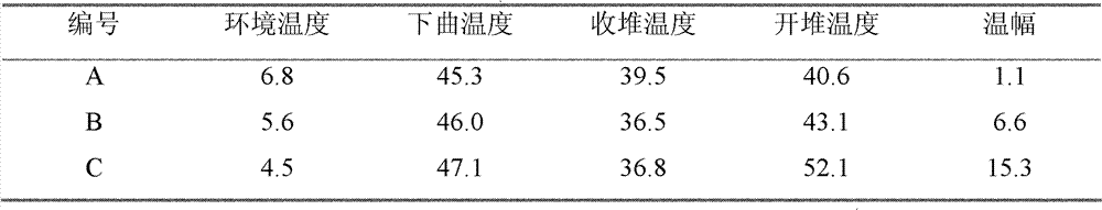 Method for preparing intensified daqu applied to nongjiang-flavor Chinese spirits