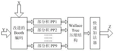 ECO (Engineering Change Order) optimization method of multiplier based on standard cell library extension